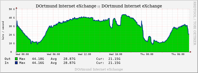 Daily Traffic