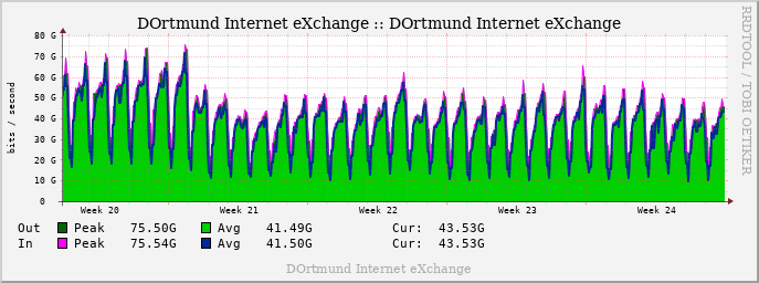 Monthly Traffic