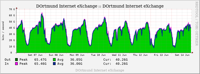 Weekly Traffic